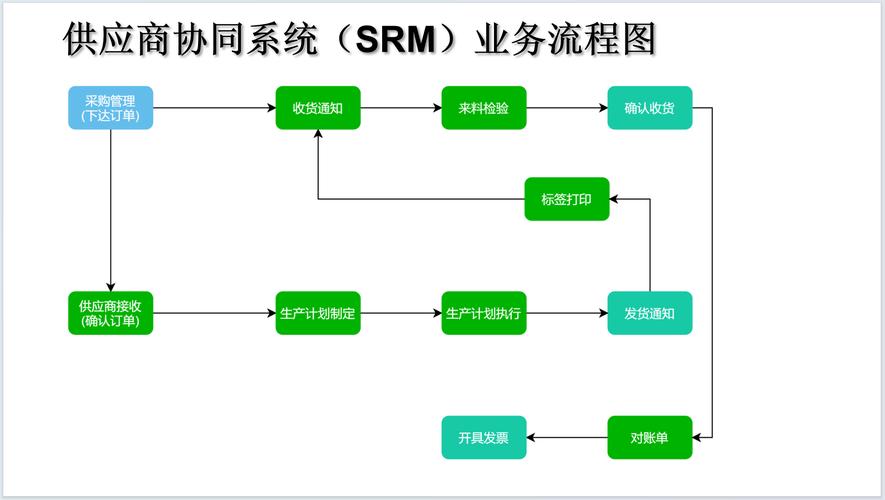 1-2-供应商协同系统业务流程图