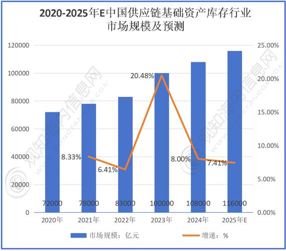 供应链金融行业最新市场数据分析:2025年供应链金融行业市场规模达到