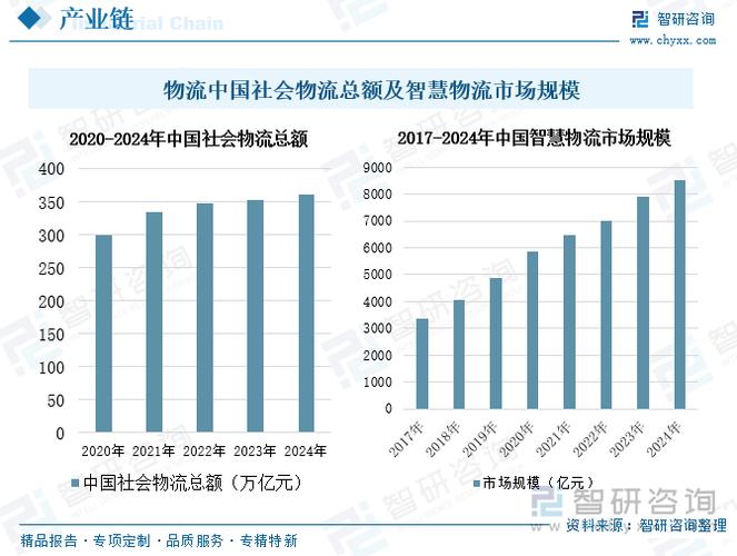 精细化物流服务的需求;另一方面,智慧物流的兴起带动了仓储管理,帜苘